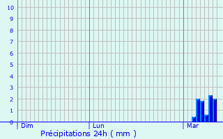 Graphique des précipitations prvues pour Maurens-Scopont