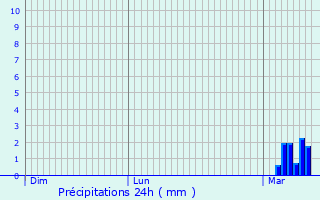 Graphique des précipitations prvues pour Roquevidal