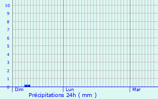 Graphique des précipitations prvues pour Valleroy