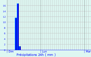 Graphique des précipitations prvues pour Humbcourt