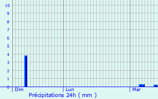 Graphique des précipitations prvues pour Goeulzin
