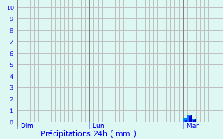 Graphique des précipitations prvues pour Vire