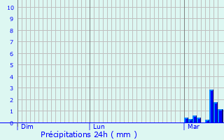 Graphique des précipitations prvues pour Estre-Wamin