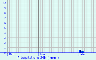 Graphique des précipitations prvues pour Mrs-rign