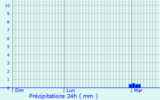 Graphique des précipitations prvues pour Le Lion-d