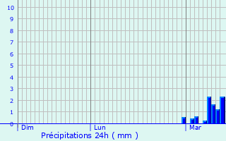 Graphique des précipitations prvues pour Braches