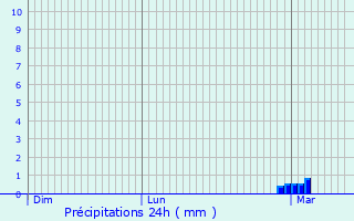 Graphique des précipitations prvues pour Parign