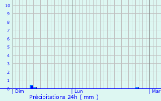 Graphique des précipitations prvues pour Chteaugay