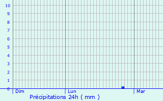 Graphique des précipitations prvues pour Villeneuve-sous-Charigny