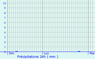 Graphique des précipitations prvues pour Saint-Malon-sur-Mel