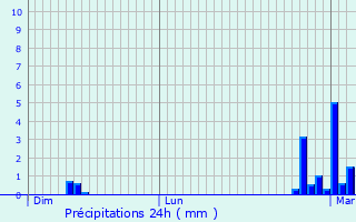 Graphique des précipitations prvues pour Rman