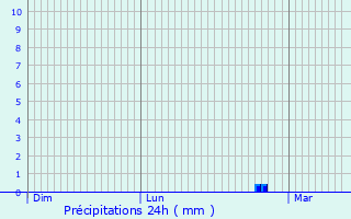 Graphique des précipitations prvues pour Coubert