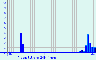 Graphique des précipitations prvues pour Neuilly-sur-Eure