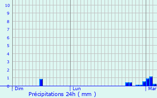 Graphique des précipitations prvues pour Auzances