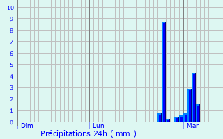 Graphique des précipitations prvues pour Sariac-Magnoac