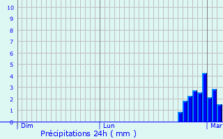 Graphique des précipitations prvues pour Mauroux