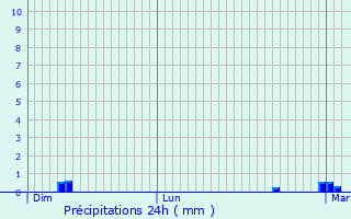 Graphique des précipitations prvues pour Coulandon