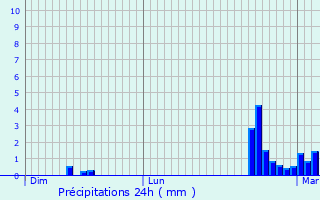 Graphique des précipitations prvues pour Btte