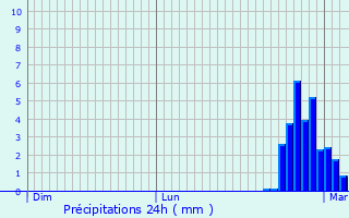 Graphique des précipitations prvues pour Monflanquin