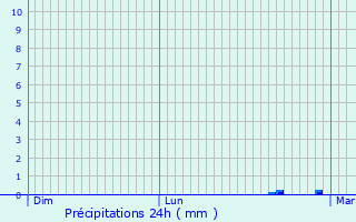 Graphique des précipitations prvues pour Plumelec