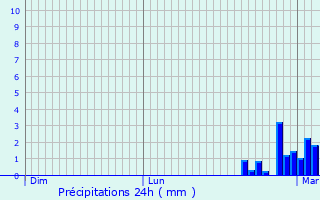 Graphique des précipitations prvues pour Escurs