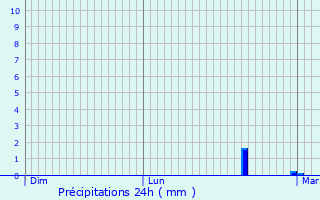 Graphique des précipitations prvues pour Bourbon-Lancy