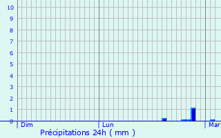 Graphique des précipitations prvues pour Plouay