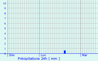 Graphique des précipitations prvues pour Brnaz