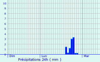 Graphique des précipitations prvues pour Recoubeau-Jansac