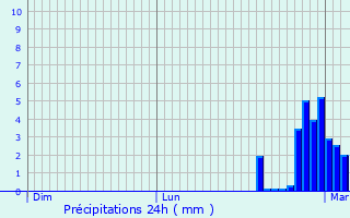 Graphique des précipitations prvues pour Carsac-Aillac