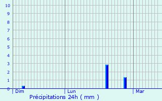 Graphique des précipitations prvues pour La Roche-en-Ardenne