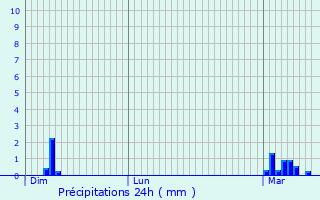 Graphique des précipitations prvues pour Miremont
