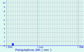 Graphique des précipitations prvues pour Alveringem