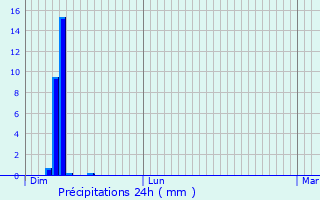 Graphique des précipitations prvues pour Dommartin-le-Saint-Pre