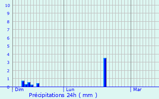 Graphique des précipitations prvues pour Mulhouse