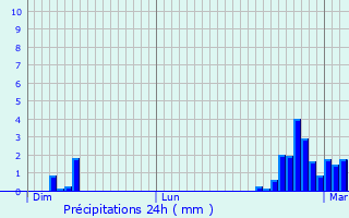 Graphique des précipitations prvues pour Blanzac