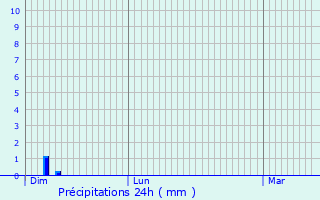 Graphique des précipitations prvues pour Retie