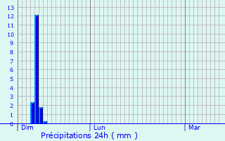 Graphique des précipitations prvues pour Chastanier