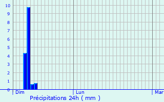 Graphique des précipitations prvues pour Inchy-en-Artois