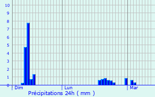Graphique des précipitations prvues pour Le Bourg-Saint-Lonard