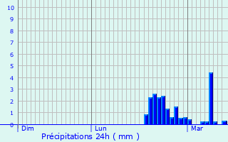 Graphique des précipitations prvues pour Chambry