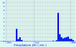 Graphique des précipitations prvues pour Saint-Martin-d