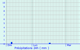 Graphique des précipitations prvues pour Rainsars