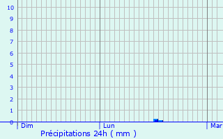 Graphique des précipitations prvues pour Saint-Hilaire-Taurieux