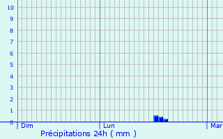 Graphique des précipitations prvues pour Essey-la-Cte