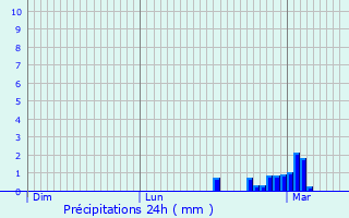 Graphique des précipitations prvues pour Soublecause