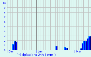 Graphique des précipitations prvues pour Saint-Christophe-en-Brionnais