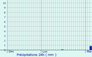 Graphique des précipitations prvues pour Saint-Inglevert