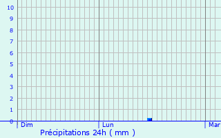 Graphique des précipitations prvues pour Marc-la-Tour