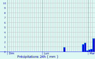 Graphique des précipitations prvues pour Saint-Bertrand-de-Comminges